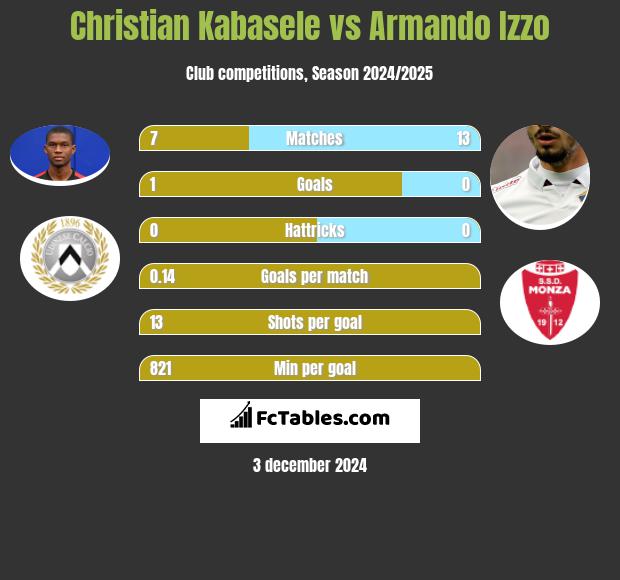 Christian Kabasele vs Armando Izzo h2h player stats