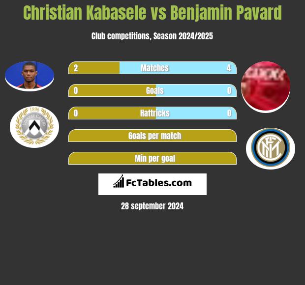 Christian Kabasele vs Benjamin Pavard h2h player stats