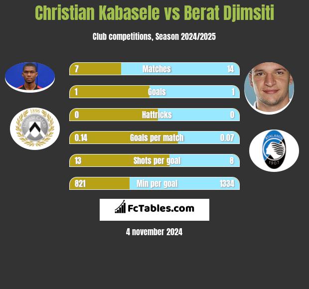 Christian Kabasele vs Berat Djimsiti h2h player stats