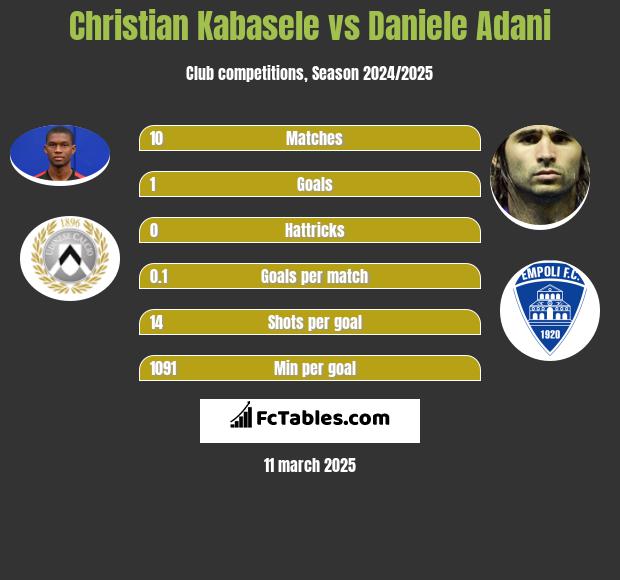 Christian Kabasele vs Daniele Adani h2h player stats