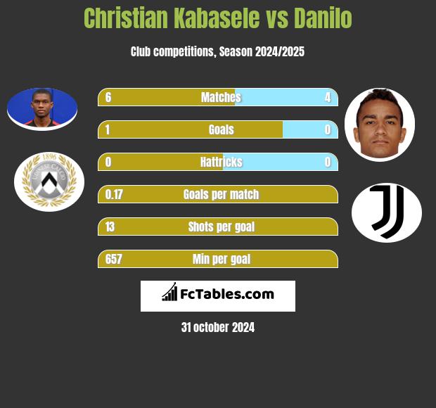 Christian Kabasele vs Danilo h2h player stats