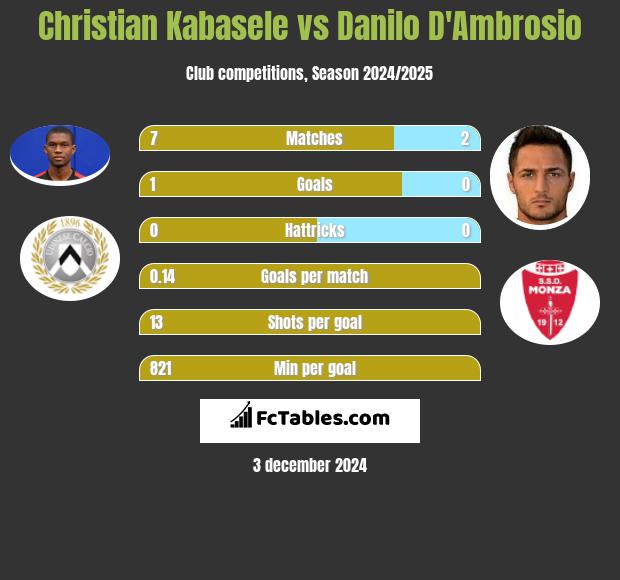 Christian Kabasele vs Danilo D'Ambrosio h2h player stats