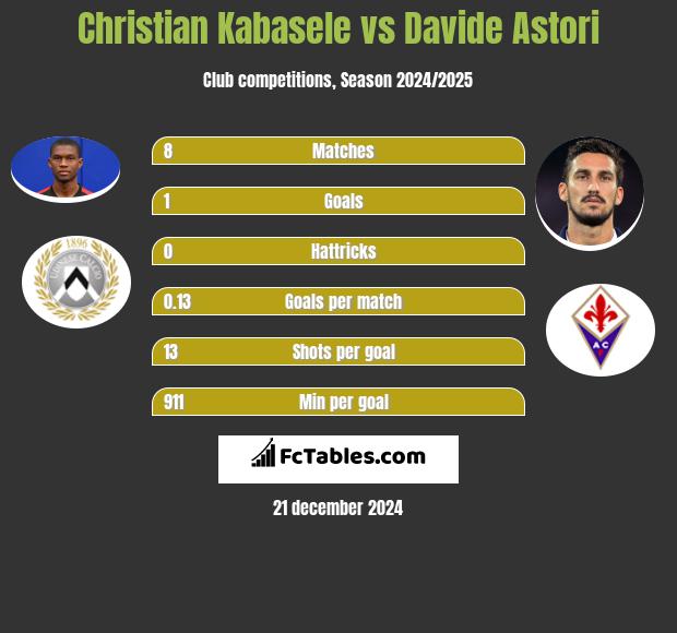 Christian Kabasele vs Davide Astori h2h player stats