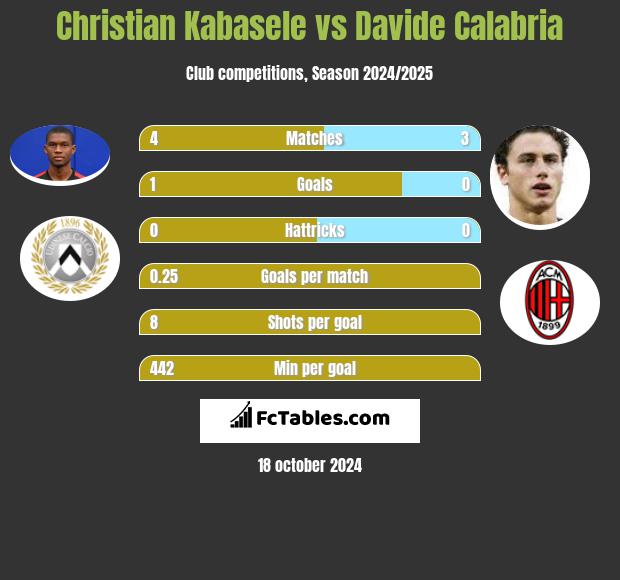 Christian Kabasele vs Davide Calabria h2h player stats