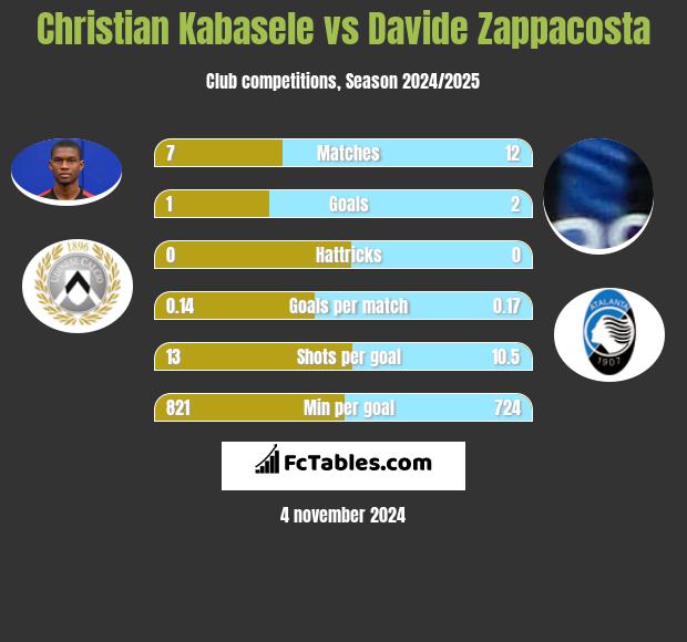 Christian Kabasele vs Davide Zappacosta h2h player stats