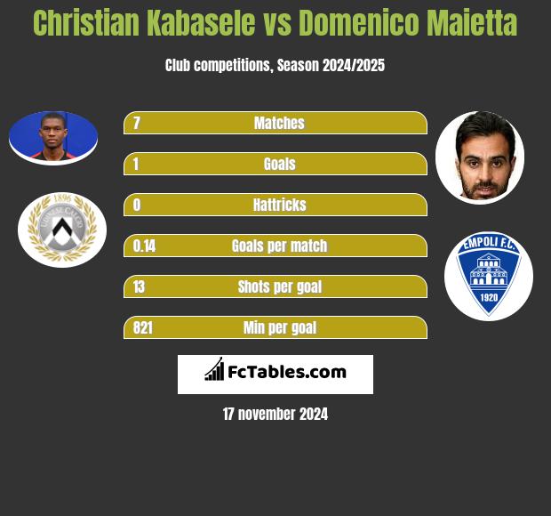 Christian Kabasele vs Domenico Maietta h2h player stats