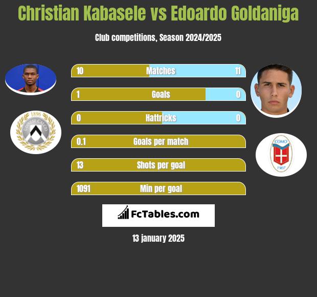 Christian Kabasele vs Edoardo Goldaniga h2h player stats