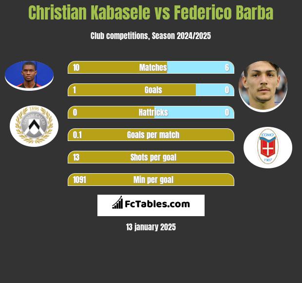 Christian Kabasele vs Federico Barba h2h player stats