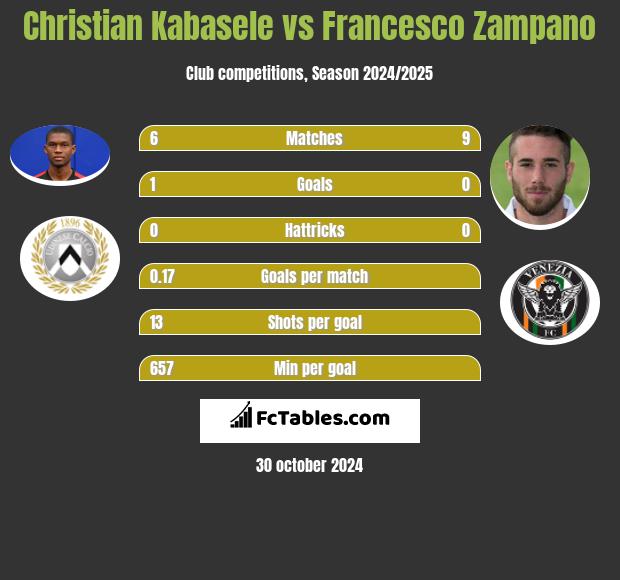 Christian Kabasele vs Francesco Zampano h2h player stats