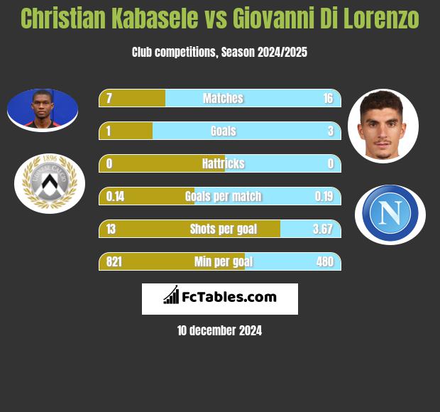 Christian Kabasele vs Giovanni Di Lorenzo h2h player stats