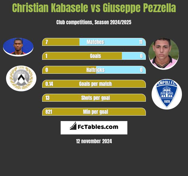 Christian Kabasele vs Giuseppe Pezzella h2h player stats