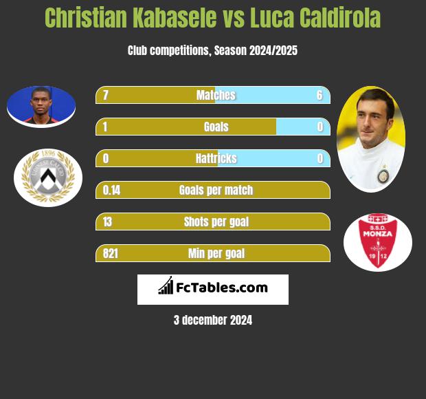 Christian Kabasele vs Luca Caldirola h2h player stats