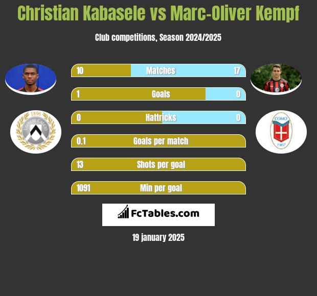 Christian Kabasele vs Marc-Oliver Kempf h2h player stats