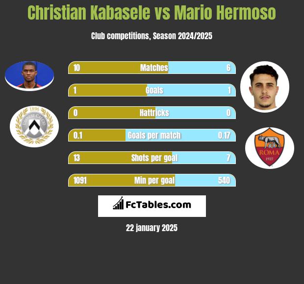 Christian Kabasele vs Mario Hermoso h2h player stats