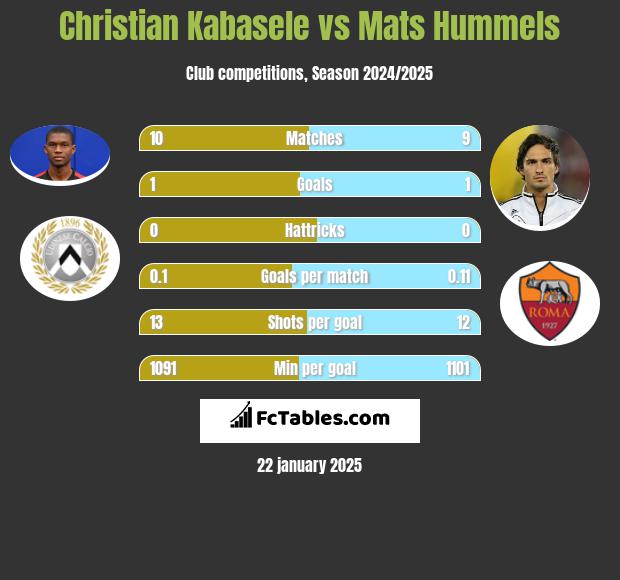 Christian Kabasele vs Mats Hummels h2h player stats