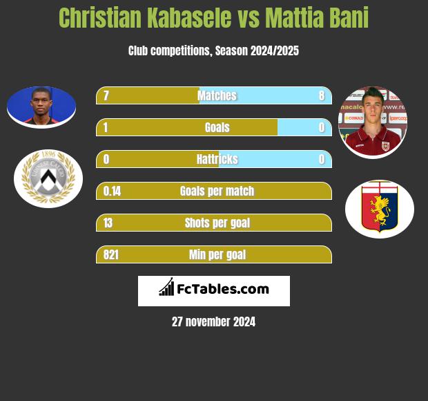 Christian Kabasele vs Mattia Bani h2h player stats