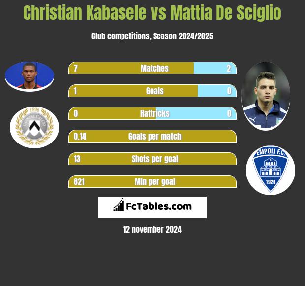 Christian Kabasele vs Mattia De Sciglio h2h player stats