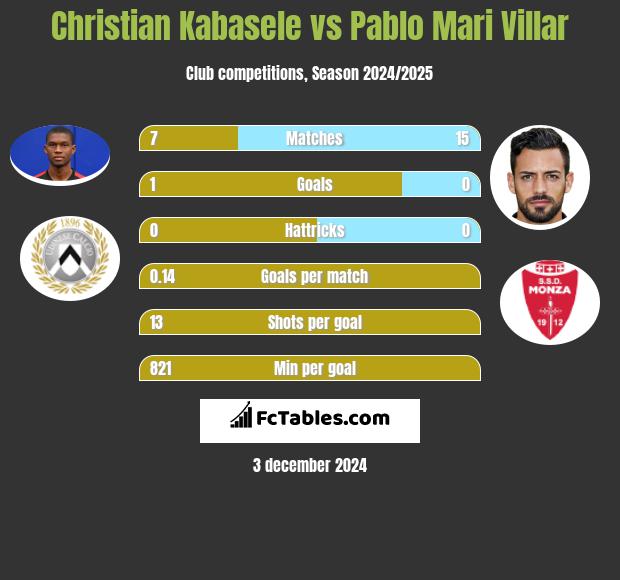 Christian Kabasele vs Pablo Mari Villar h2h player stats