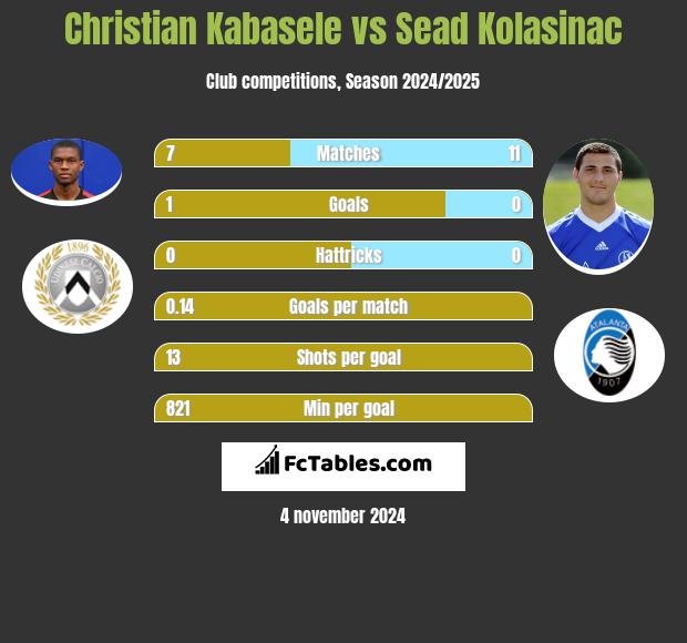 Christian Kabasele vs Sead Kolasinac h2h player stats