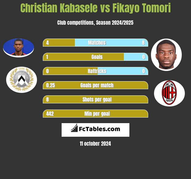 Christian Kabasele vs Fikayo Tomori h2h player stats