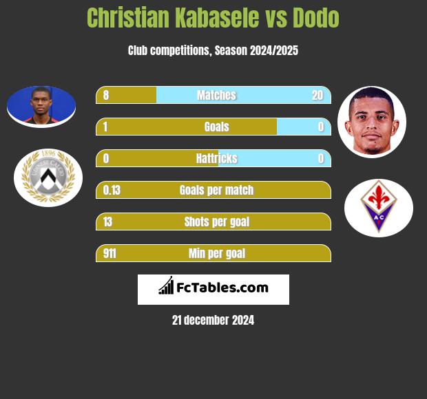 Christian Kabasele vs Dodo h2h player stats