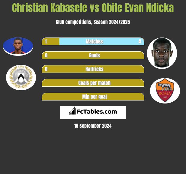 Christian Kabasele vs Obite Evan Ndicka h2h player stats