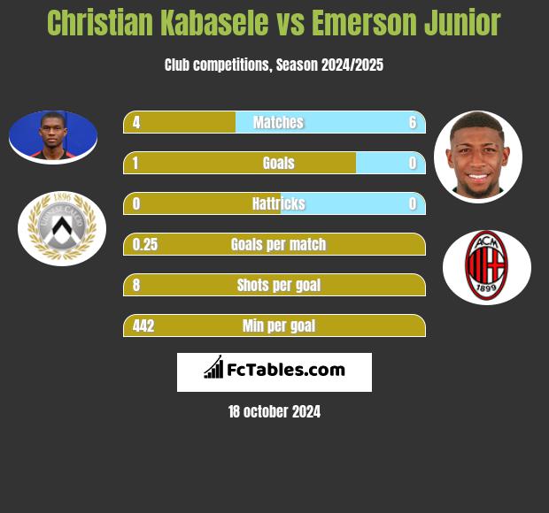 Christian Kabasele vs Emerson Junior h2h player stats