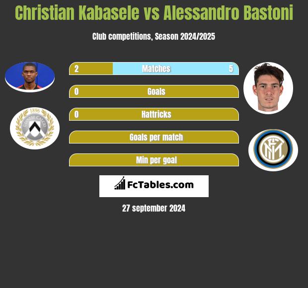 Christian Kabasele vs Alessandro Bastoni h2h player stats