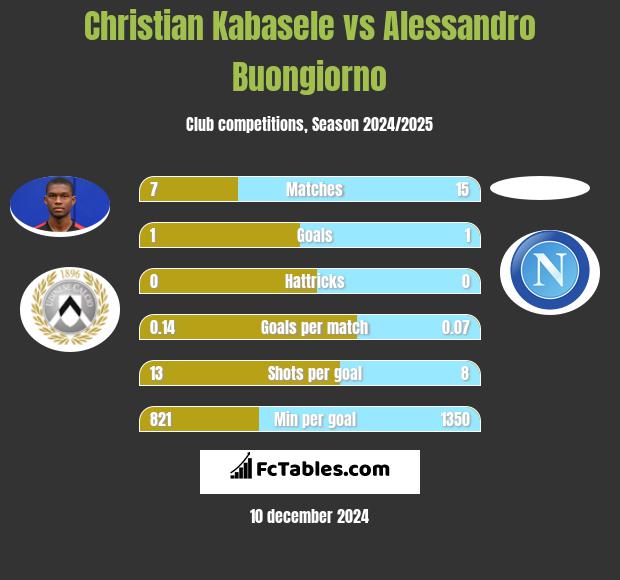 Christian Kabasele vs Alessandro Buongiorno h2h player stats