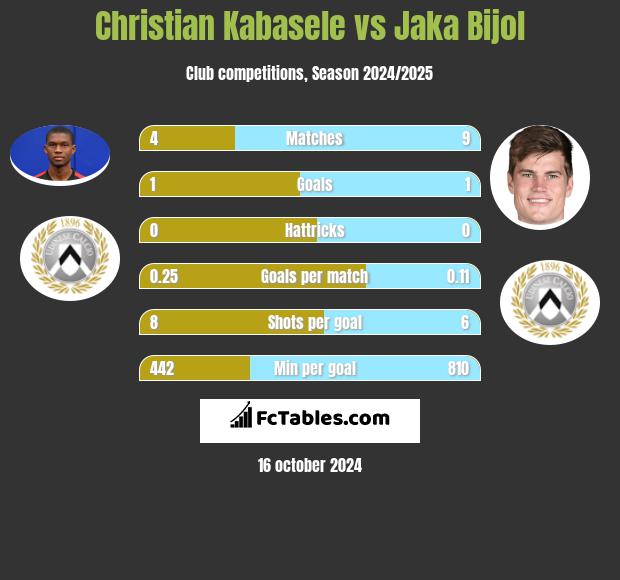 Christian Kabasele vs Jaka Bijol h2h player stats