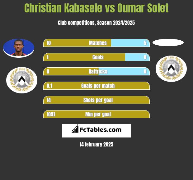 Christian Kabasele vs Oumar Solet h2h player stats