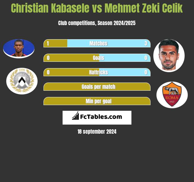 Christian Kabasele vs Mehmet Zeki Celik h2h player stats