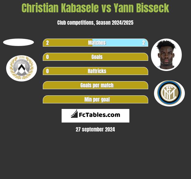 Christian Kabasele vs Yann Bisseck h2h player stats