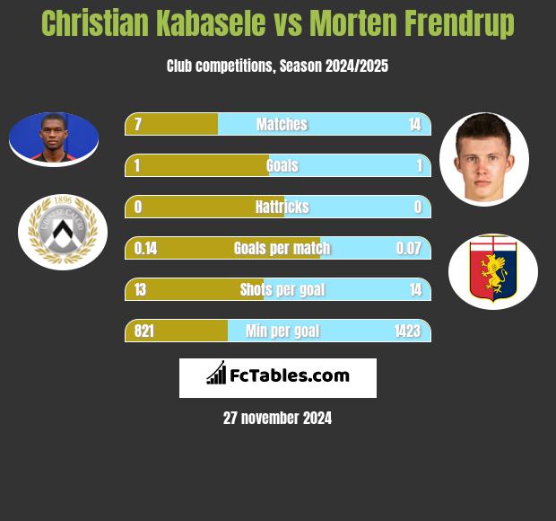 Christian Kabasele vs Morten Frendrup h2h player stats