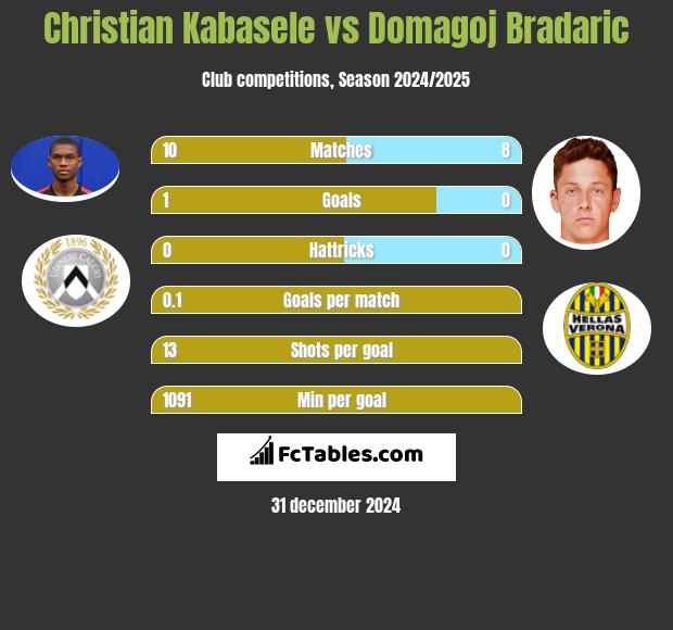 Christian Kabasele vs Domagoj Bradaric h2h player stats