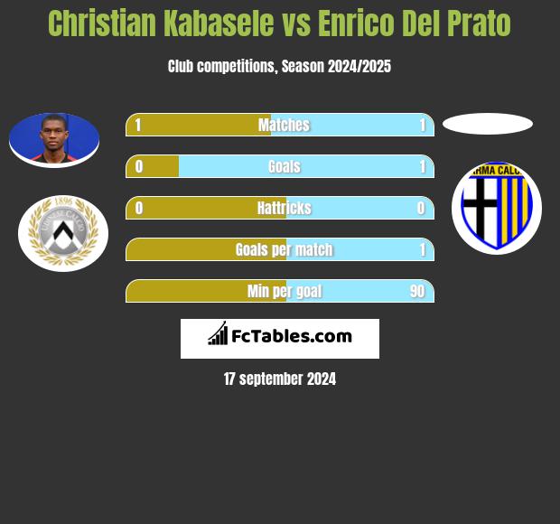 Christian Kabasele vs Enrico Del Prato h2h player stats