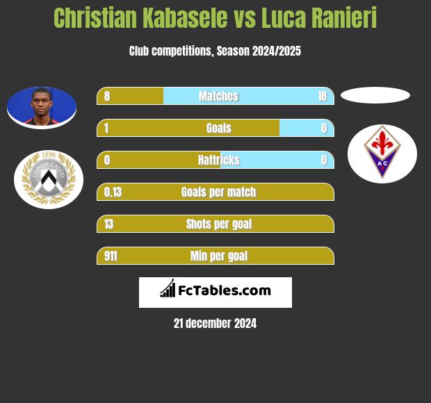 Christian Kabasele vs Luca Ranieri h2h player stats