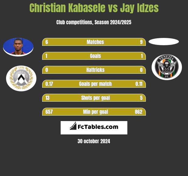 Christian Kabasele vs Jay Idzes h2h player stats