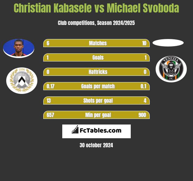 Christian Kabasele vs Michael Svoboda h2h player stats