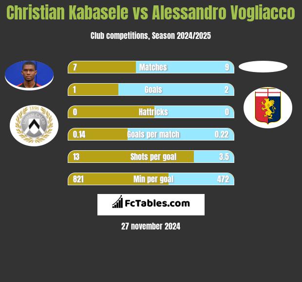 Christian Kabasele vs Alessandro Vogliacco h2h player stats