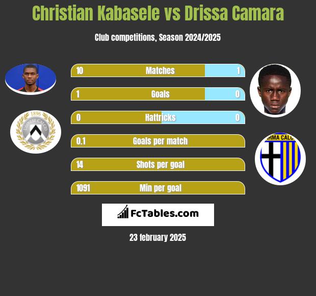 Christian Kabasele vs Drissa Camara h2h player stats