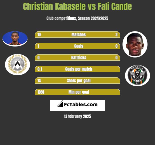 Christian Kabasele vs Fali Cande h2h player stats