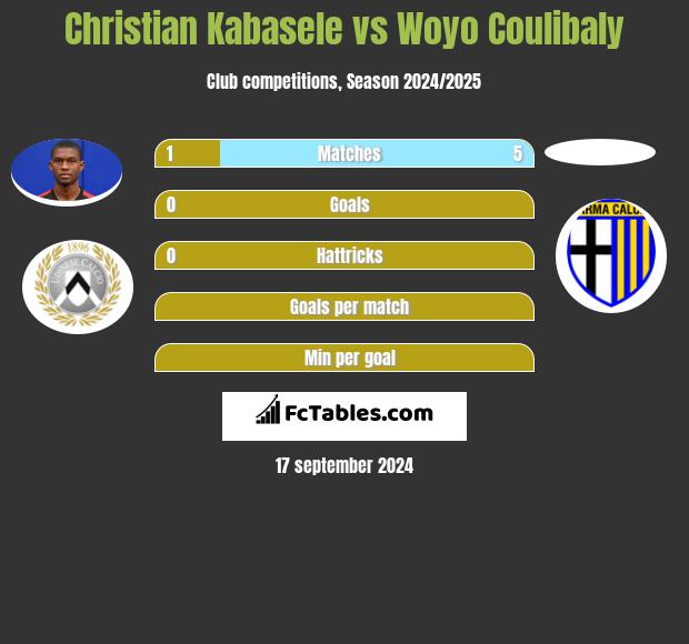 Christian Kabasele vs Woyo Coulibaly h2h player stats