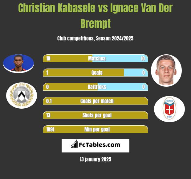 Christian Kabasele vs Ignace Van Der Brempt h2h player stats