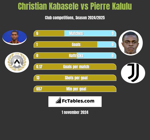 Christian Kabasele vs Pierre Kalulu h2h player stats