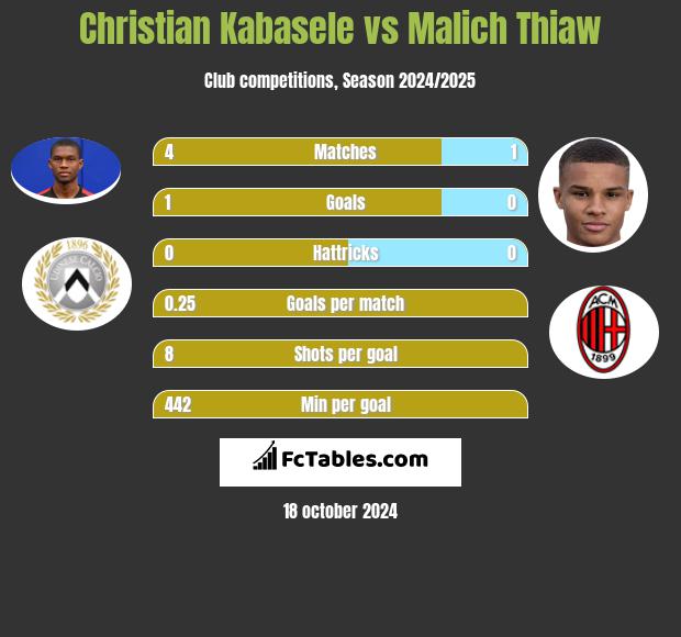 Christian Kabasele vs Malich Thiaw h2h player stats