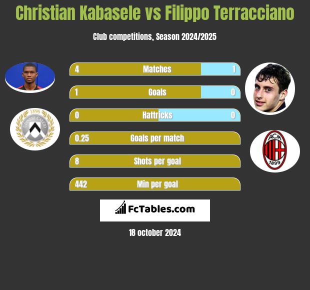 Christian Kabasele vs Filippo Terracciano h2h player stats