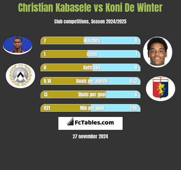 Christian Kabasele vs Koni De Winter h2h player stats