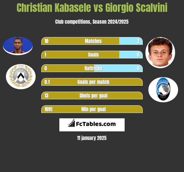 Christian Kabasele vs Giorgio Scalvini h2h player stats