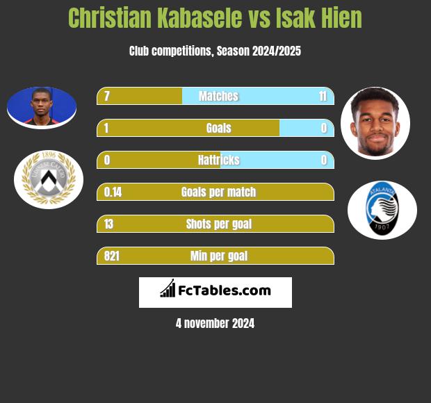 Christian Kabasele vs Isak Hien h2h player stats